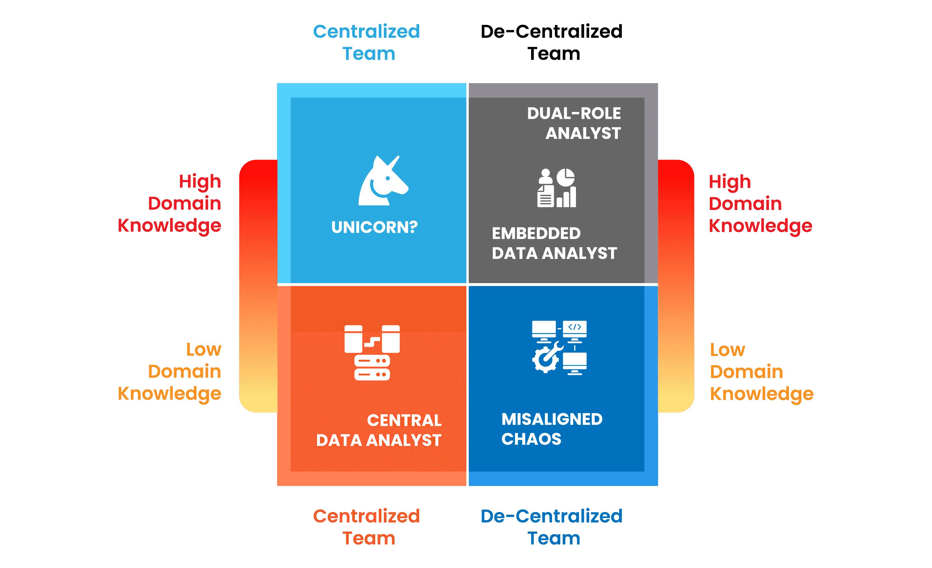 Centralized vs Decentralized Trade-offs