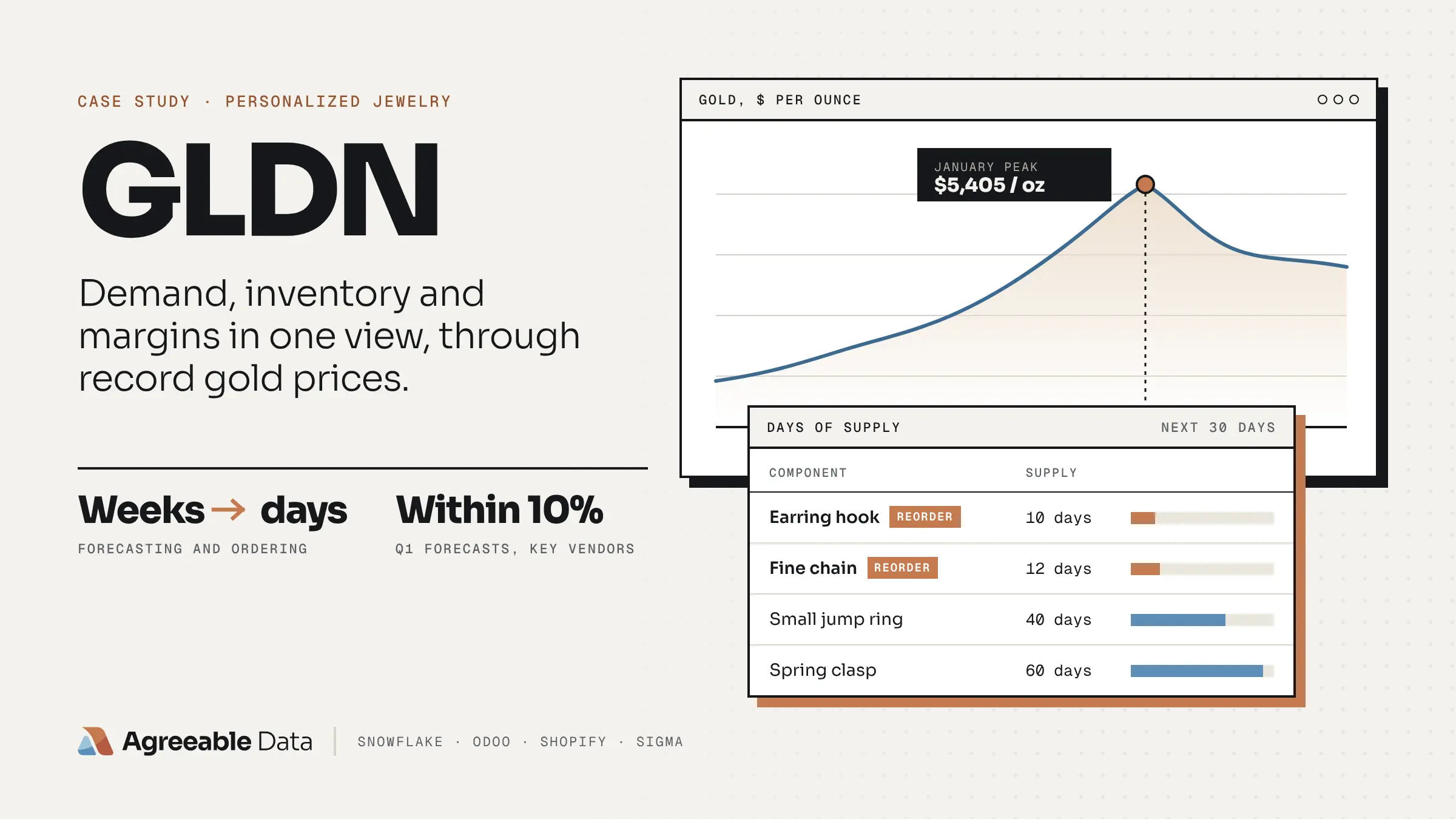 How GLDN cut forecasting and purchasing from weeks to days while holding margins as gold hit $5,405 an ounce