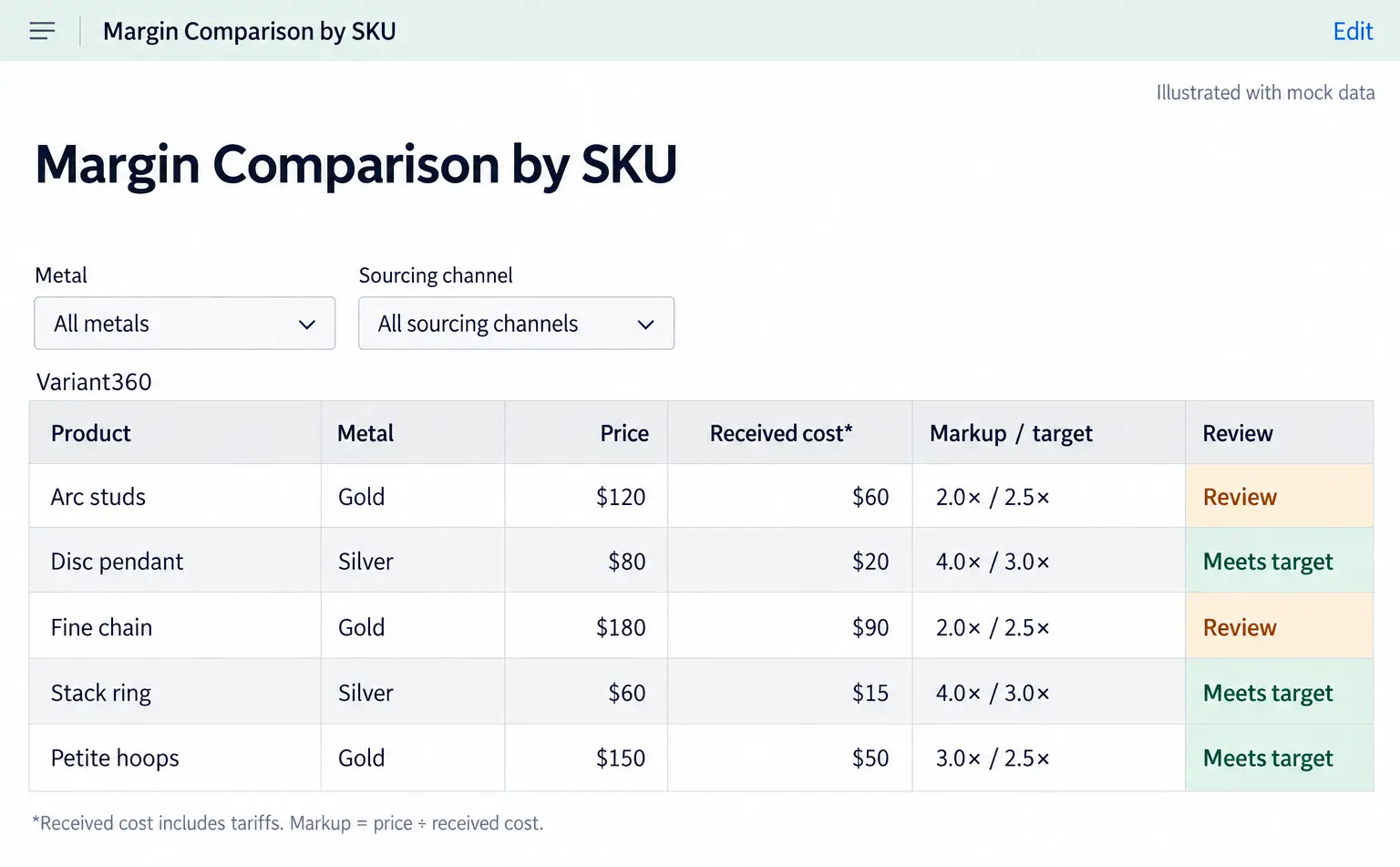 A Sigma report comparing each SKU’s price, received cost including tariffs, and markup against its target